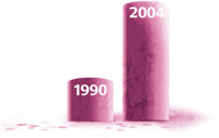 Trece veces más consumidores de Ritalin ingresaron en urgencias en el 2004 a comparación de 1990.